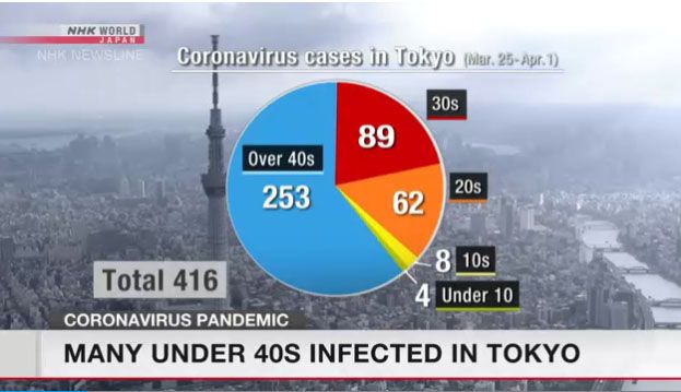 Tokyo có số người trẻ nhiễm COVID-19 tăng cao
