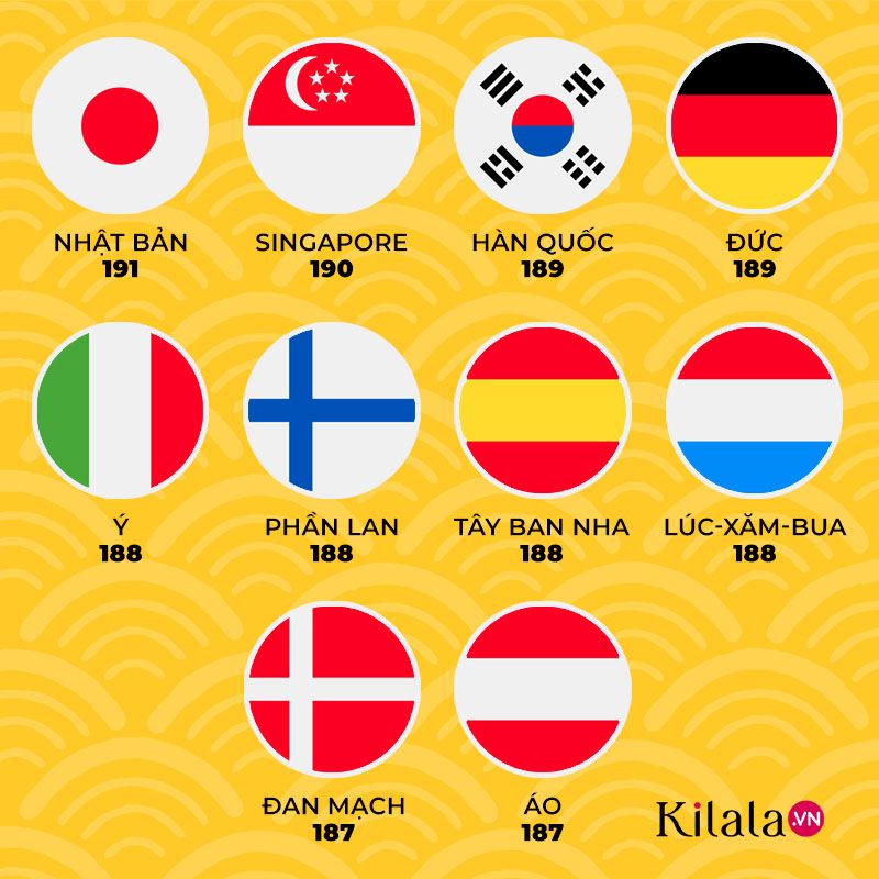 top 10 quốc gia có hộ chiếu xếp hạng cao