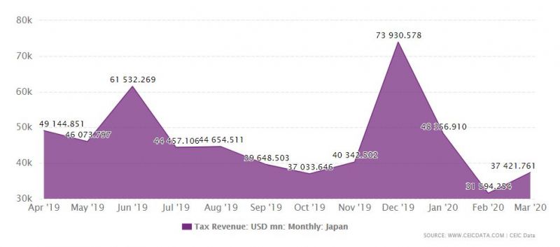 doanh thu thuế thường niên của Nhật Bản giảm